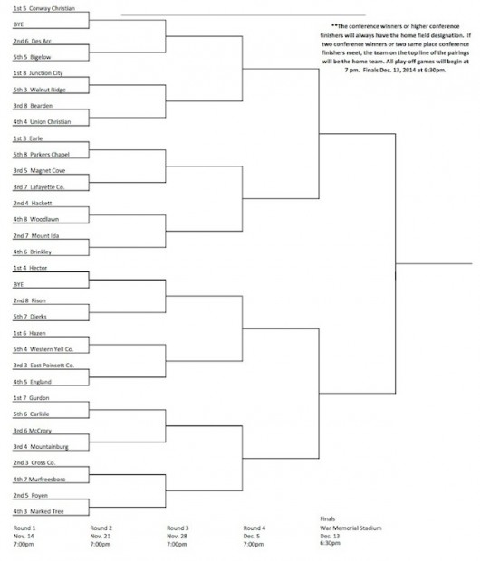 Arkansas High School Football Playoff Brackets Set